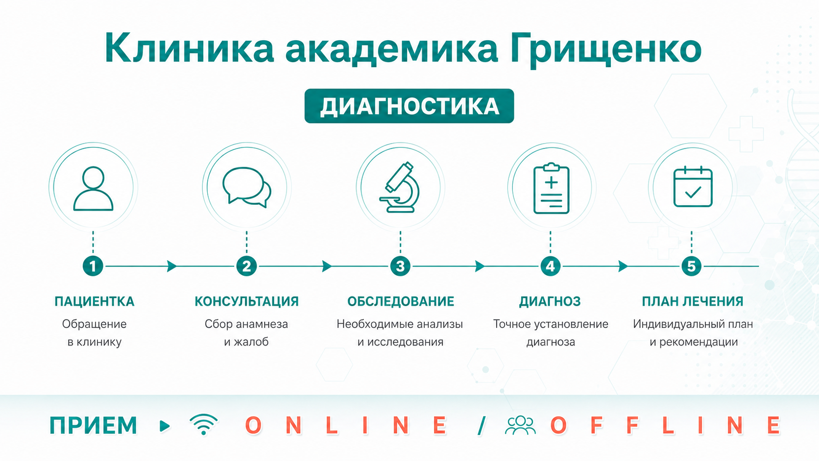 Диагностика бесплодия в Клинике академика Грищенко